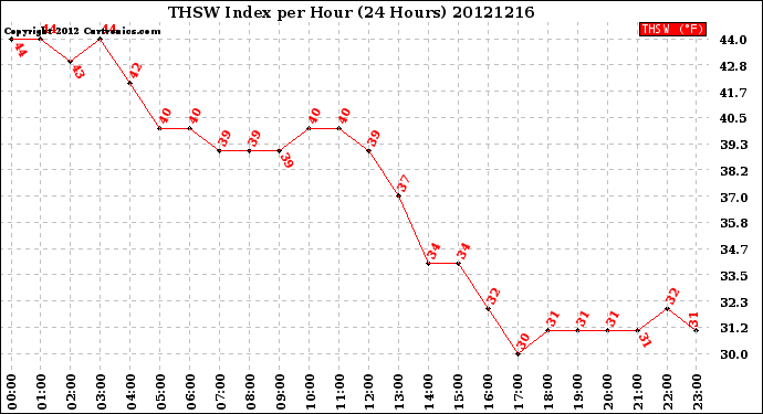 Milwaukee Weather THSW Index<br>per Hour<br>(24 Hours)