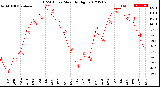 Milwaukee Weather THSW Index<br>Monthly High