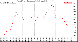 Milwaukee Weather Wind Speed<br>Average<br>(24 Hours)