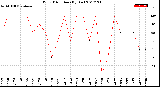 Milwaukee Weather Wind Direction<br>(By Day)