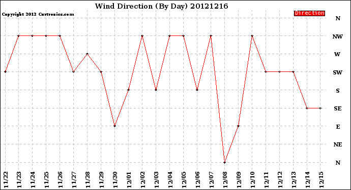 Milwaukee Weather Wind Direction<br>(By Day)
