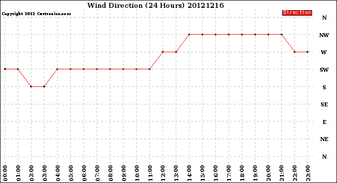 Milwaukee Weather Wind Direction<br>(24 Hours)