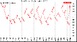 Milwaukee Weather Wind Speed<br>Daily High