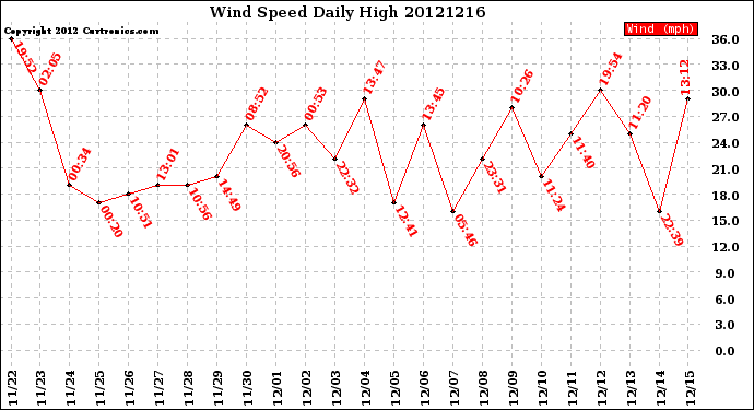 Milwaukee Weather Wind Speed<br>Daily High