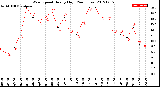 Milwaukee Weather Wind Speed<br>Hourly High<br>(24 Hours)