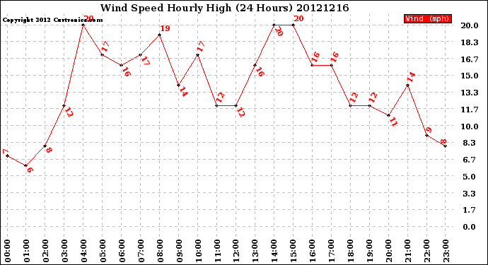Milwaukee Weather Wind Speed<br>Hourly High<br>(24 Hours)