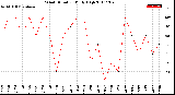 Milwaukee Weather Wind Direction<br>Daily High