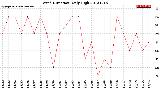 Milwaukee Weather Wind Direction<br>Daily High