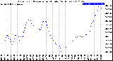 Milwaukee Weather Barometric Pressure<br>per Minute<br>(24 Hours)