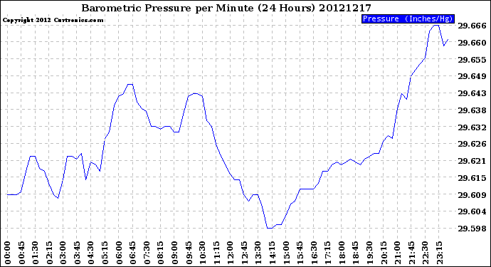 Milwaukee Weather Barometric Pressure<br>per Minute<br>(24 Hours)