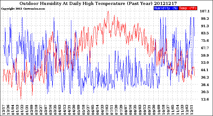 Milwaukee Weather Outdoor Humidity<br>At Daily High<br>Temperature<br>(Past Year)