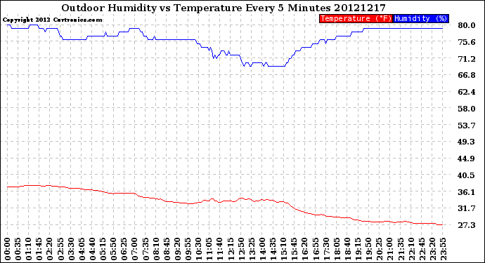 Milwaukee Weather Outdoor Humidity<br>vs Temperature<br>Every 5 Minutes