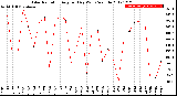 Milwaukee Weather Solar Radiation<br>Avg per Day W/m2/minute