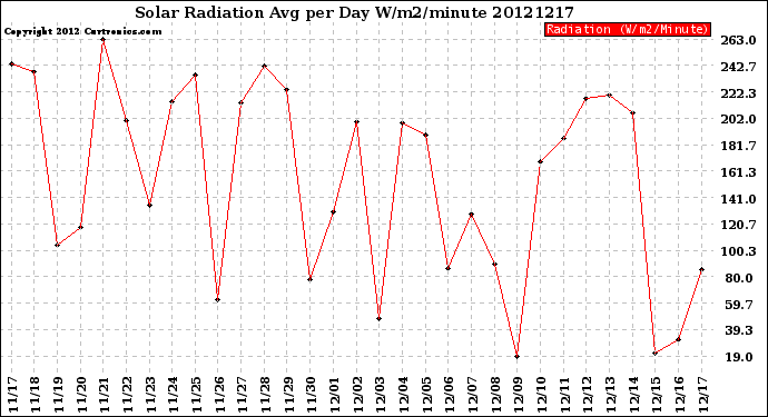 Milwaukee Weather Solar Radiation<br>Avg per Day W/m2/minute