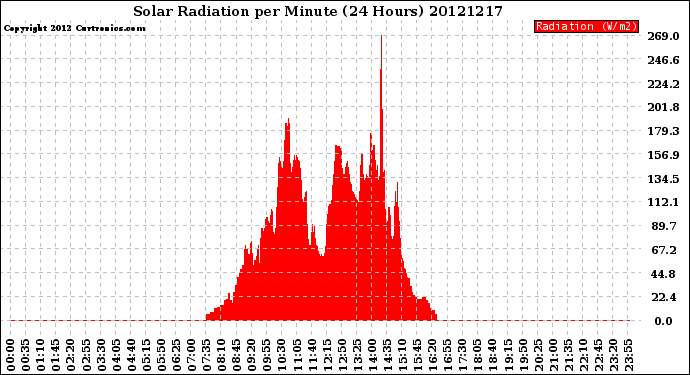 Milwaukee Weather Solar Radiation<br>per Minute<br>(24 Hours)