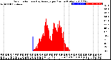 Milwaukee Weather Solar Radiation<br>& Day Average<br>per Minute<br>(Today)