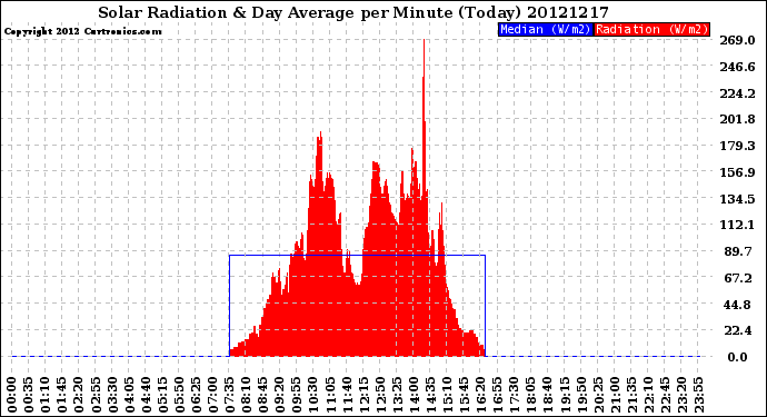 Milwaukee Weather Solar Radiation<br>& Day Average<br>per Minute<br>(Today)