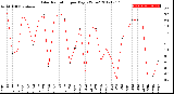 Milwaukee Weather Solar Radiation<br>per Day KW/m2