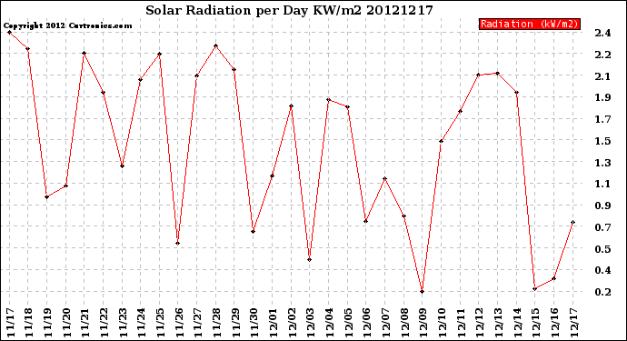 Milwaukee Weather Solar Radiation<br>per Day KW/m2