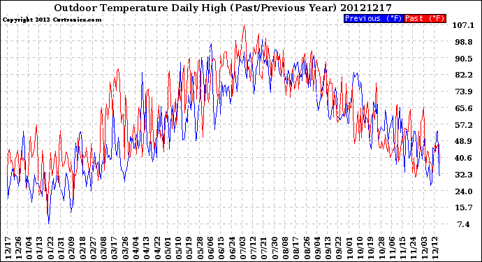 Milwaukee Weather Outdoor Temperature<br>Daily High<br>(Past/Previous Year)