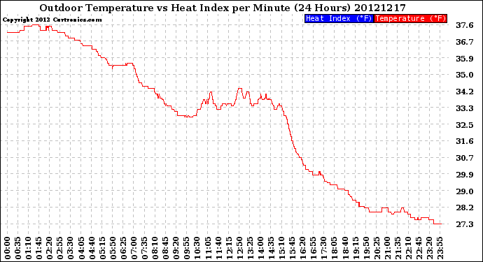 Milwaukee Weather Outdoor Temperature<br>vs Heat Index<br>per Minute<br>(24 Hours)