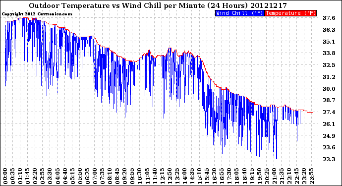 Milwaukee Weather Outdoor Temperature<br>vs Wind Chill<br>per Minute<br>(24 Hours)