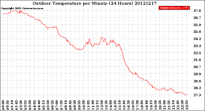 Milwaukee Weather Outdoor Temperature<br>per Minute<br>(24 Hours)