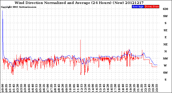 Milwaukee Weather Wind Direction<br>Normalized and Average<br>(24 Hours) (New)