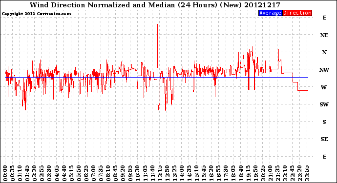 Milwaukee Weather Wind Direction<br>Normalized and Median<br>(24 Hours) (New)