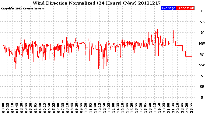 Milwaukee Weather Wind Direction<br>Normalized<br>(24 Hours) (New)