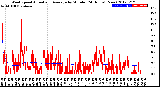 Milwaukee Weather Wind Speed<br>Actual and Average<br>by Minute<br>(24 Hours) (New)