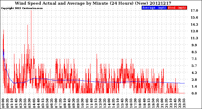 Milwaukee Weather Wind Speed<br>Actual and Average<br>by Minute<br>(24 Hours) (New)