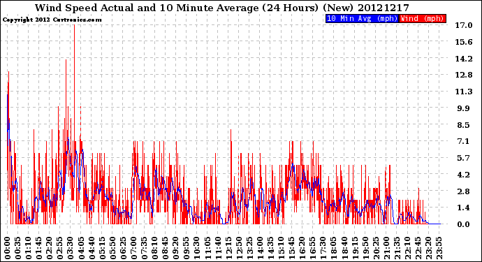 Milwaukee Weather Wind Speed<br>Actual and 10 Minute<br>Average<br>(24 Hours) (New)