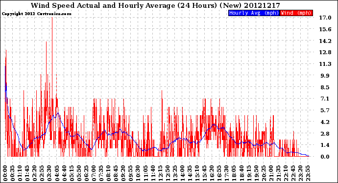 Milwaukee Weather Wind Speed<br>Actual and Hourly<br>Average<br>(24 Hours) (New)