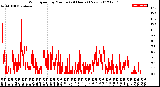 Milwaukee Weather Wind Speed<br>by Minute<br>(24 Hours) (New)