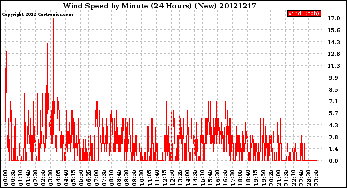 Milwaukee Weather Wind Speed<br>by Minute<br>(24 Hours) (New)