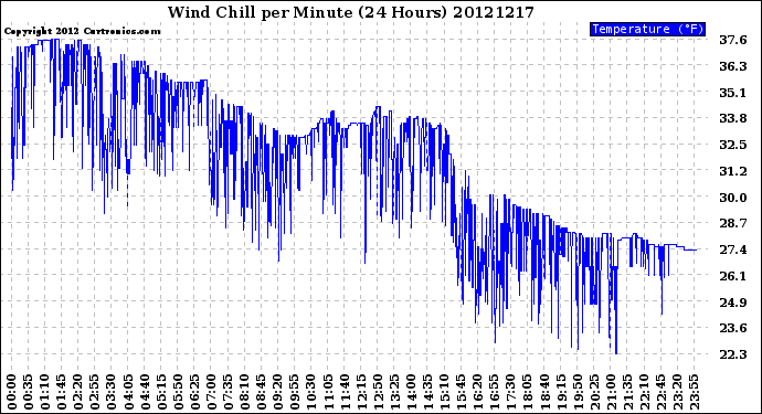 Milwaukee Weather Wind Chill<br>per Minute<br>(24 Hours)