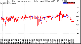 Milwaukee Weather Wind Direction<br>Normalized and Average<br>(24 Hours) (Old)