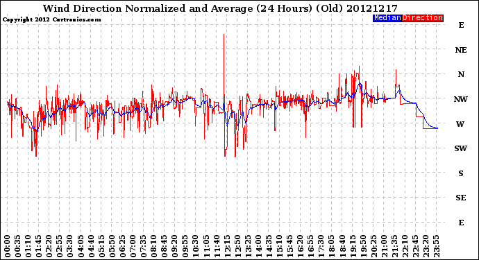 Milwaukee Weather Wind Direction<br>Normalized and Average<br>(24 Hours) (Old)