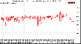 Milwaukee Weather Wind Direction<br>Normalized<br>(24 Hours) (Old)