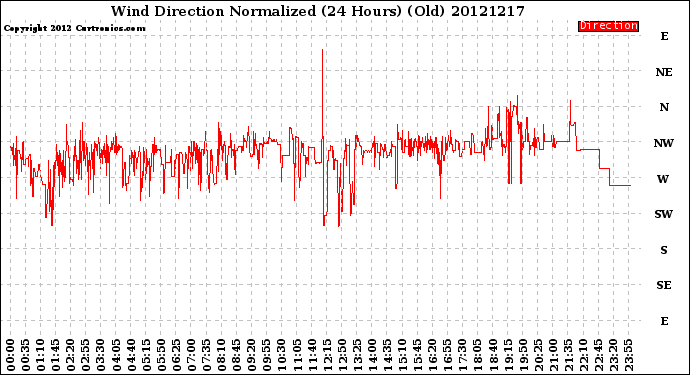 Milwaukee Weather Wind Direction<br>Normalized<br>(24 Hours) (Old)