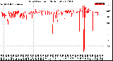 Milwaukee Weather Wind Direction<br>(24 Hours)