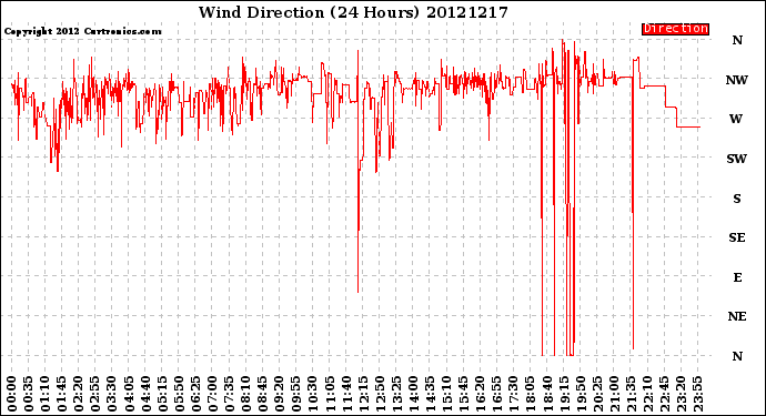 Milwaukee Weather Wind Direction<br>(24 Hours)