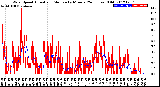 Milwaukee Weather Wind Speed<br>Actual and Median<br>by Minute<br>(24 Hours) (Old)