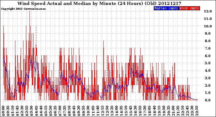 Milwaukee Weather Wind Speed<br>Actual and Median<br>by Minute<br>(24 Hours) (Old)