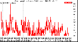 Milwaukee Weather Wind Speed<br>by Minute<br>(24 Hours) (Old)