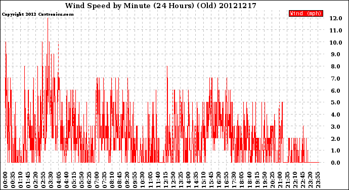 Milwaukee Weather Wind Speed<br>by Minute<br>(24 Hours) (Old)