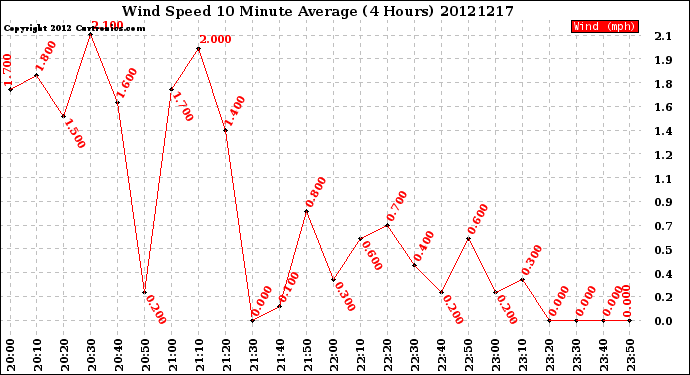 Milwaukee Weather Wind Speed<br>10 Minute Average<br>(4 Hours)