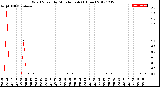 Milwaukee Weather Wind Speed<br>by Minute mph<br>(1 Hour)