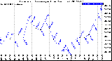 Milwaukee Weather Barometric Pressure<br>per Hour<br>(24 Hours)